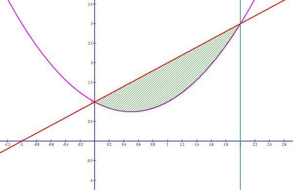 如何用定积分求面积总结一下用到的所有公式,包括极坐