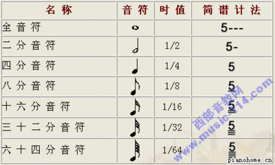 中中央c中的全音符 二分音符 附点二分音符 四分音符 八分音符 怎么写