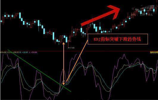 KDJ指标实用技巧图解 如何运用KDJ判断趋势?