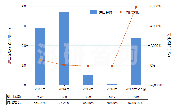 解读:2013-2017年11月稀土金属矿进出口数据及趋势