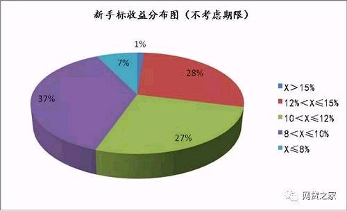 66家百强平台新手专享标预期收益大PK!最高达18%