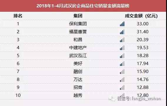 CRIC房产测评:2018年4月武汉房地产企业销售榜榜单