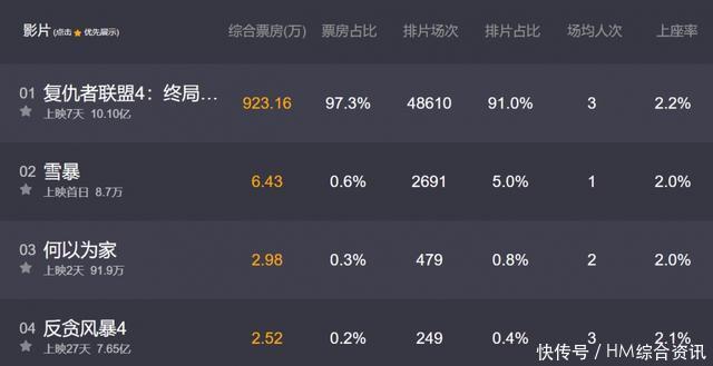 豆瓣评分9.2!《复仇者联盟4》总票房破10亿,网