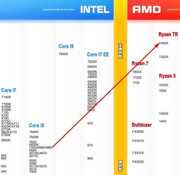 AMD锐龙 Threadripper 1950X处理器和I5 7500