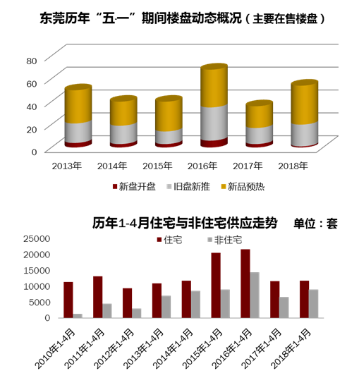 东莞推盘\＂小阳春\＂要到仲夏见