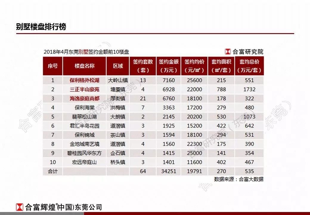 合富:2018年4月东莞楼市监测报告