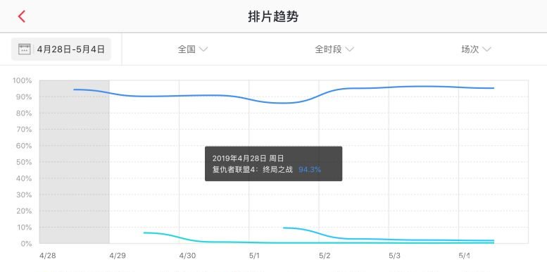 在中国市场助力下,《复联4》全球票房最终能否