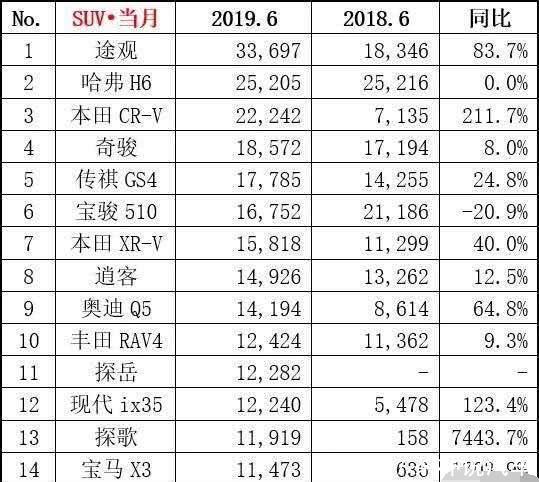 六月SUV销量出炉,哈弗H6憾失冠军宝座 fg电子游戏平台