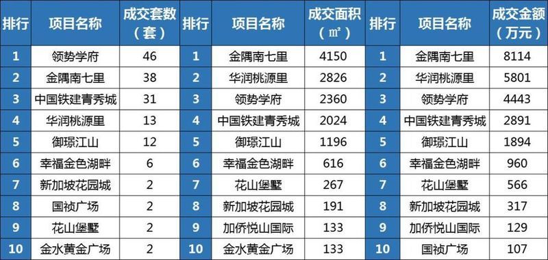 房价暴涨1317元\/㎡!市场供大于求，主销小户型，一盘狂销8114万