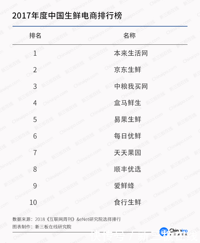 生鲜电商市场大局已定 线下市场成兵家必争之