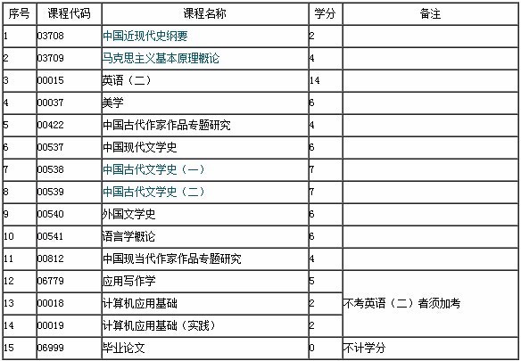 河南省自考本科汉语言文学科目有哪些_360问