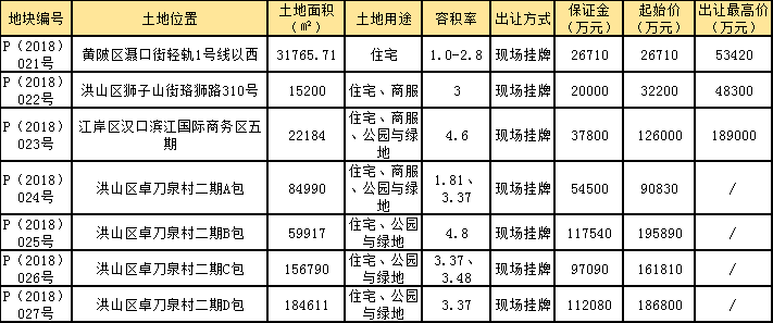 一分钟看懂武汉楼市:春节期间零盘入市 2018武汉再留20万大学生