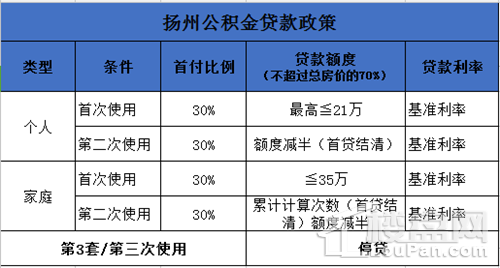 2018年扬州买房、商业贷款、公积金、税率等攻略大全