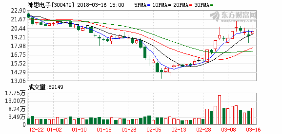 神思电子:公司此前与AI独角兽依图科技成立了