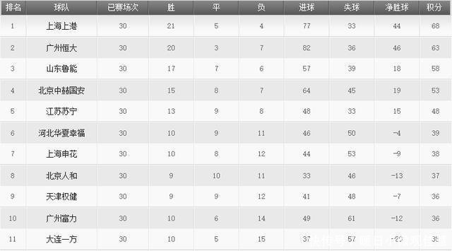 2018中超完整积分榜终极悬念揭晓,前冠军队首