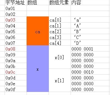 在C语言中,二维数组元素在内存中的存放顺序是