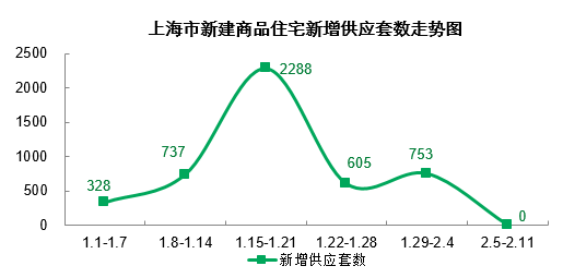 春节将至 上海新房市场供销季节性下降