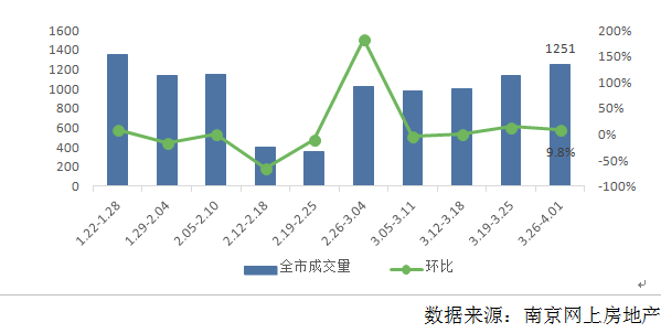 3月南京二手房成交\＂翘尾\＂ 预计\＂银四\＂成交不容乐观