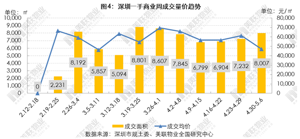 美联:深圳新房4.30-5.6网签速度加快 价格小幅上升