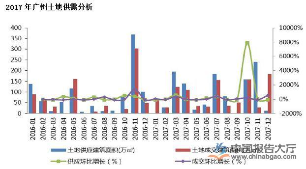 广州市房地产发展现状