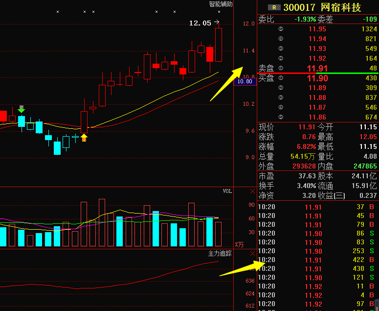 300017 网宿科技,A股爆发重大利好,主力蓄势待