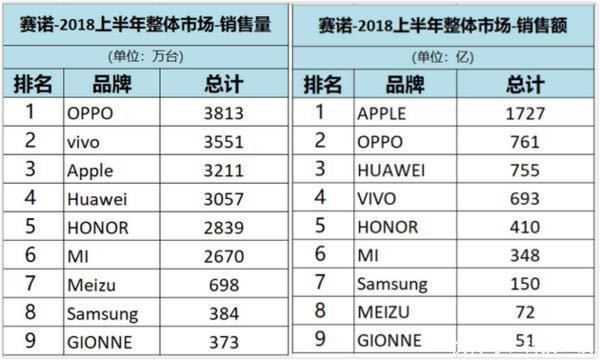 2018年上半年手机销量排名出炉,蓝绿厂逆袭华