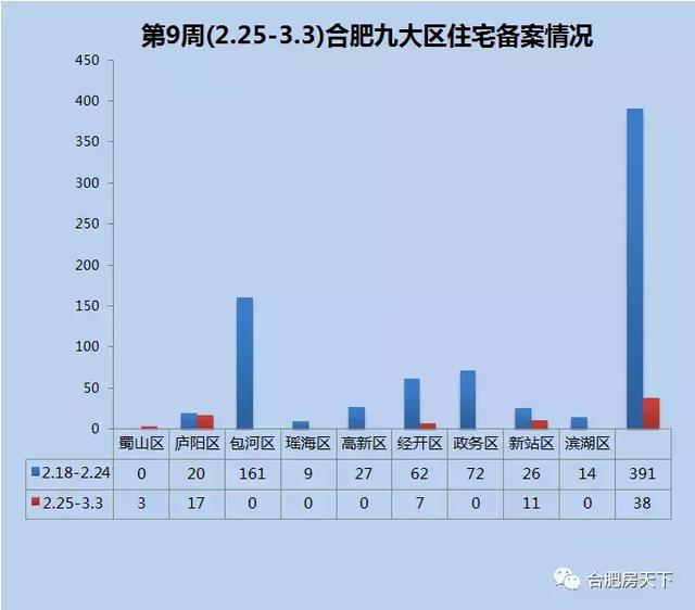 合肥新房市区宅销38套降90%!二手房挂牌1532套涨80%