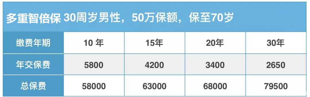 保障类保险到底应该怎么选择缴费年限？