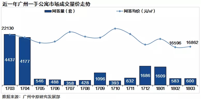 3月公寓月报:成交未见起色,却首现零供应