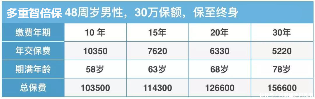 保障类保险到底应该怎么选择缴费年限？