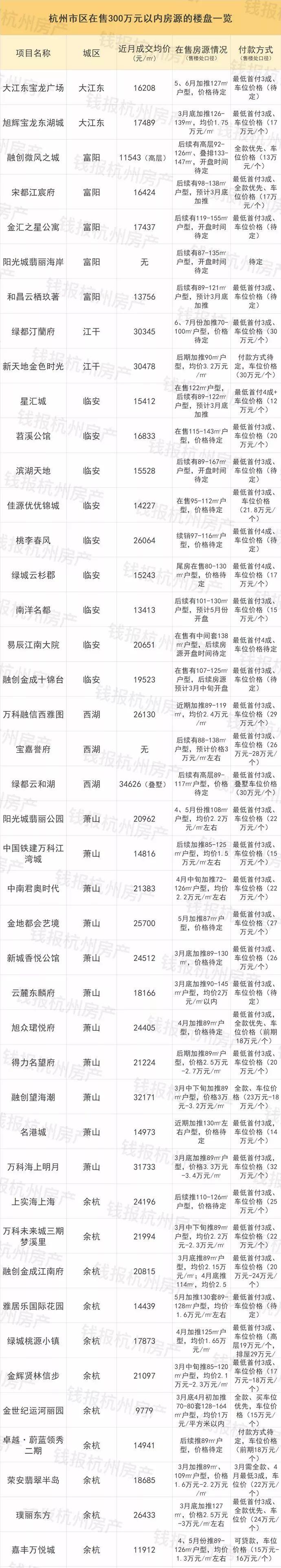 杭州300万元以内的房子全在这了!收藏起来慢慢挑