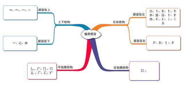 利用思维导图学习偏旁部首,玩汉字小游戏