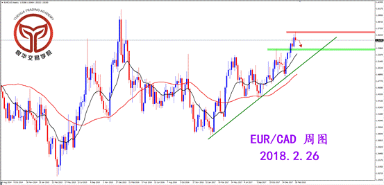 悦华交易学院:欧加拉高出货 短线回落为主