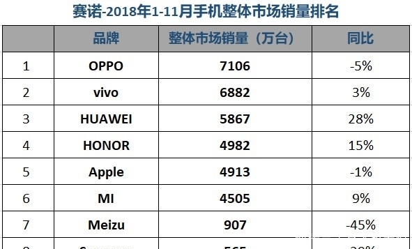 日本2018年智能手机销售排行榜:iPhone占据半