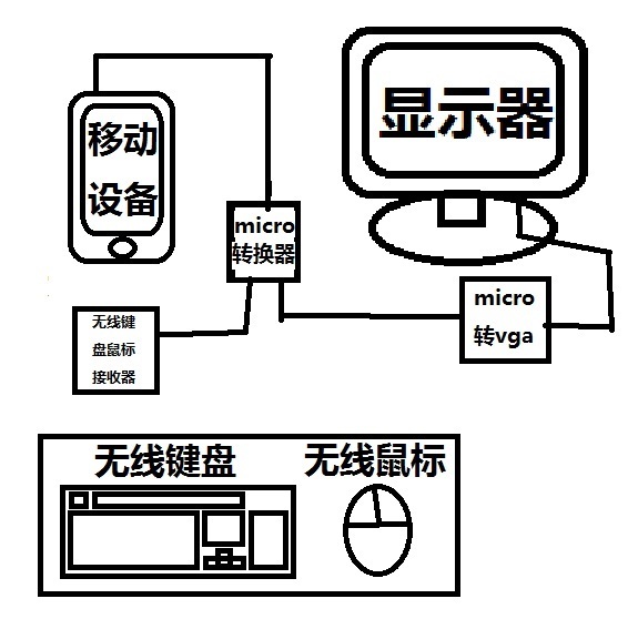 按下图<em>接发</em>,把移动设备的图像传到显示器上,并