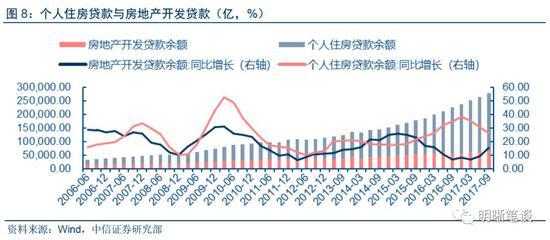 18年地产投资怎么看?年初投资增速或面临下行压力