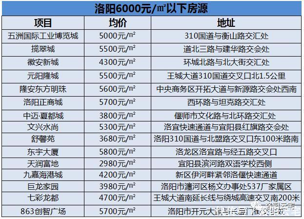 刚需快来！洛阳这里竟还有6000元\/㎡以下的房子？