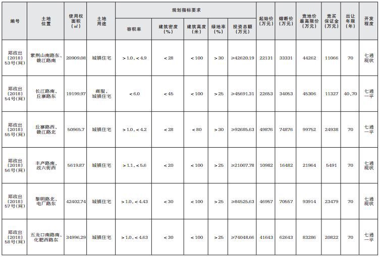 起拍价19.42亿!郑州六宗共计261亩土地挂牌出让