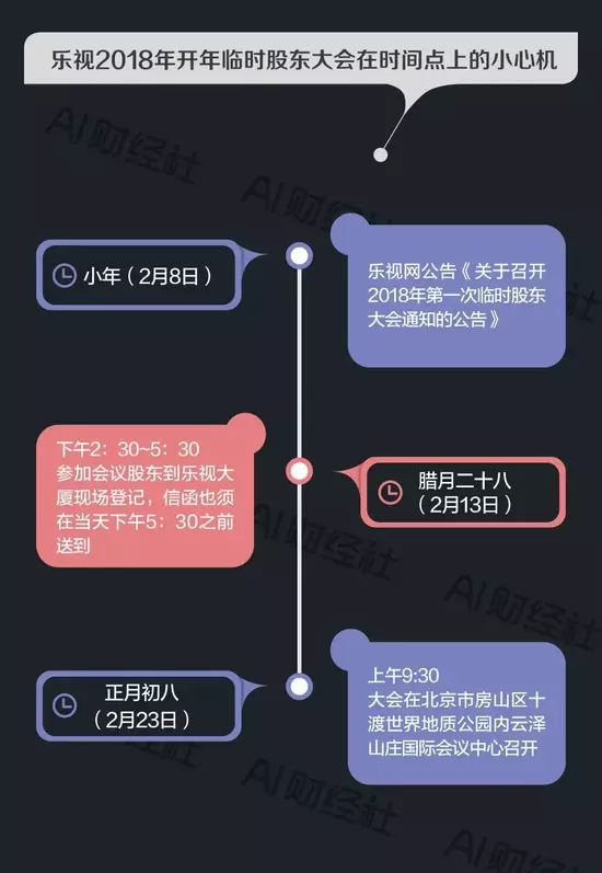 现场只到了24名股东 乐视机关算尽股东会