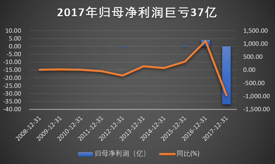 上市8年挣4.97亿 一年巨亏36.84亿！ 当市场真心眼瞎吗？