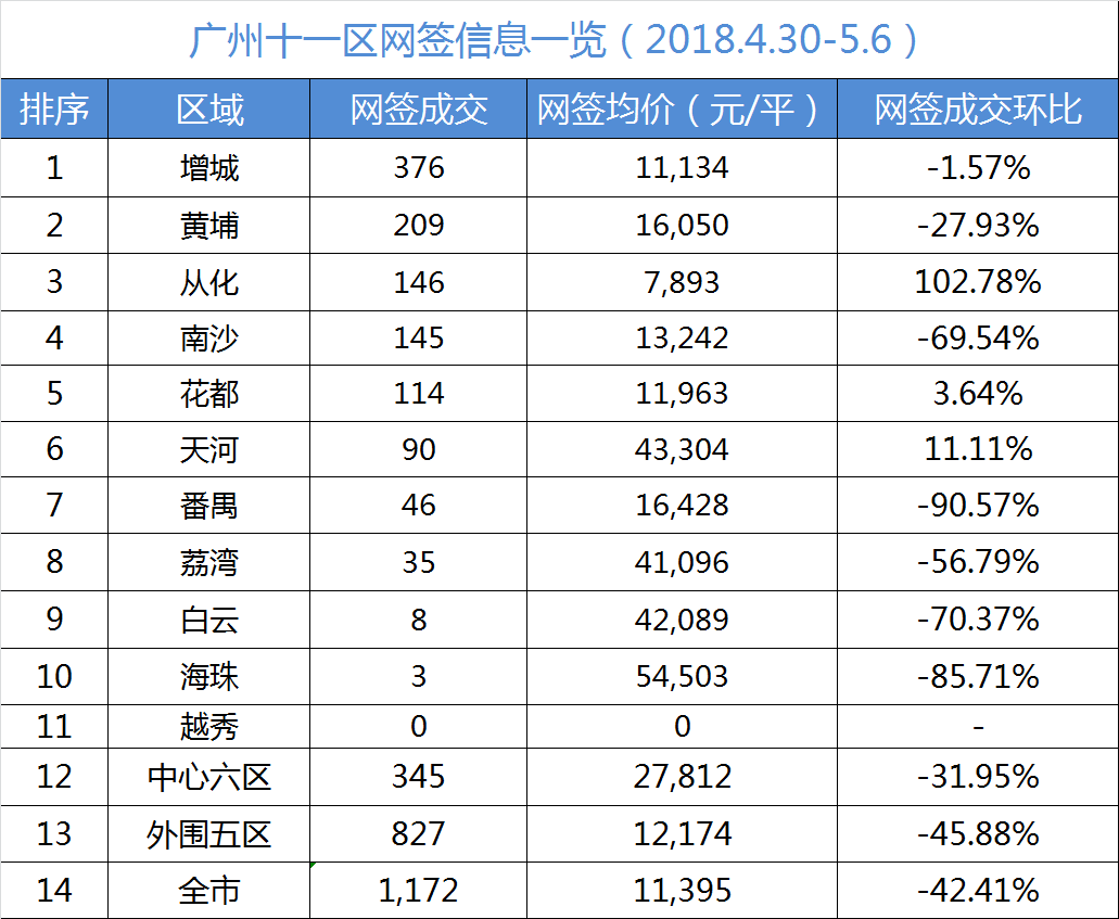 环比跌近四成!\＂红五月\＂首周广州成交遇冷