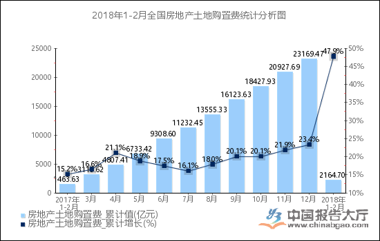 2018年1-2月全国房地产土地购置费统计分析