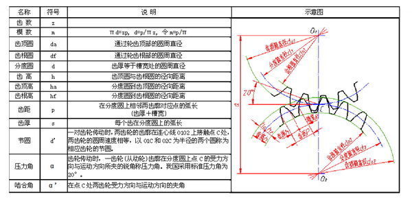 齿轮的基本参数、定义、算法_360问答