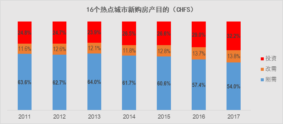 《城镇家庭资产指数一季度报告》:房市调控已见成效,投资风险仍需