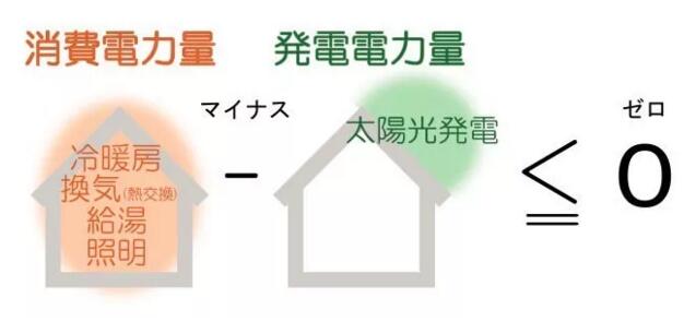 【多图】日本应用光伏建造\＂零耗能住宅\＂