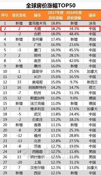 疯了!无锡再次领跑中国房价涨幅，金三银四根本刹不住!