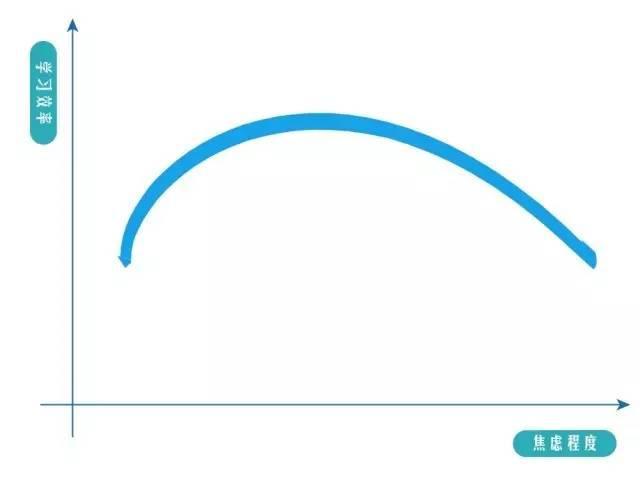 高考焦虑 与学习效率,考场发挥 焦虑紧张水平和学习效果呈倒"u"型曲线