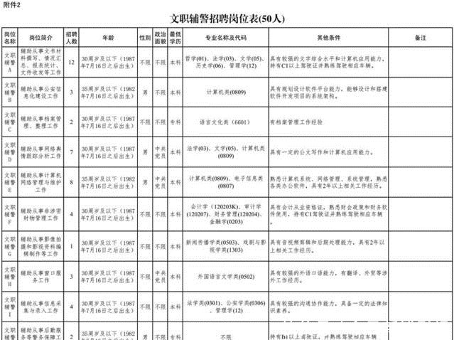 河北雄安新区公开招聘警务辅助人员200名