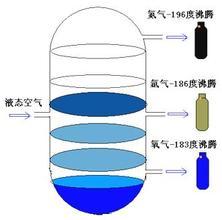 分离液态空气法