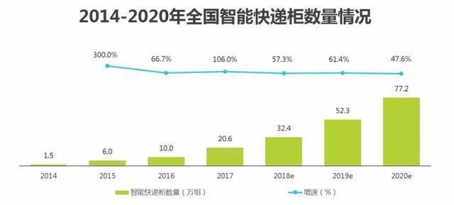 两年后中国每天将有 2 亿个包裹!下一代自动化